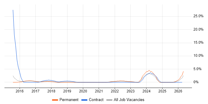 Data Strategy job vacancy trend in Merton