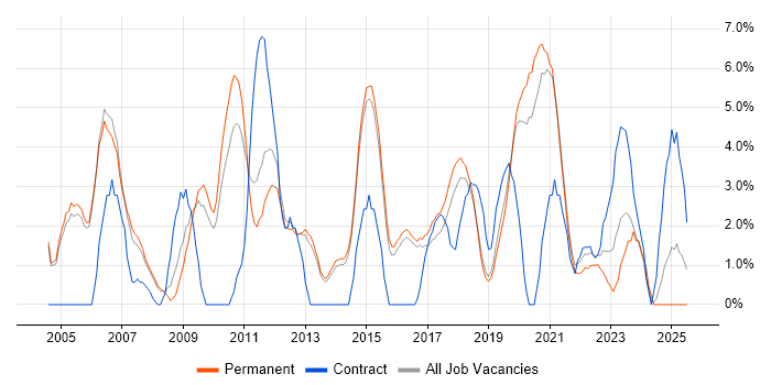 Job vacancy trend for Data Warehouse in Merton Job vacancy trend for Data Warehouse in Merton