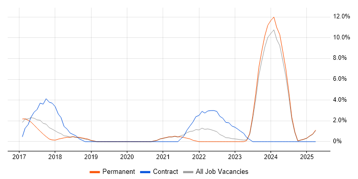 Job vacancy trend for DBS Check in Merton Job vacancy trend for DBS Check in Merton
