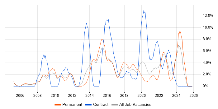 Decision-Making job vacancy trend in Merton
