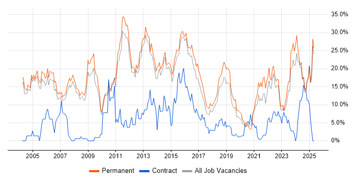 Job vacancy trend for Degree in Merton Job vacancy trend for Degree in Merton