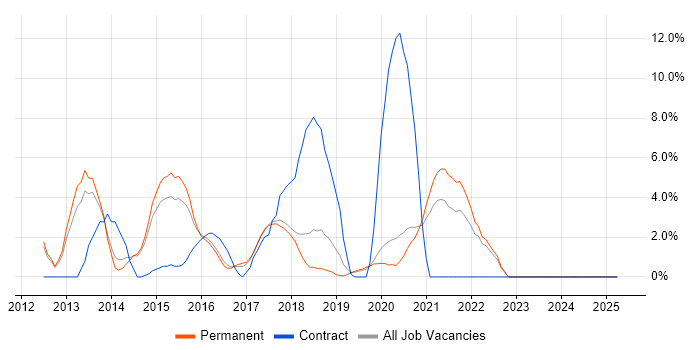 Job vacancy trend for Deployment Automation in Merton Job vacancy trend for Deployment Automation in Merton