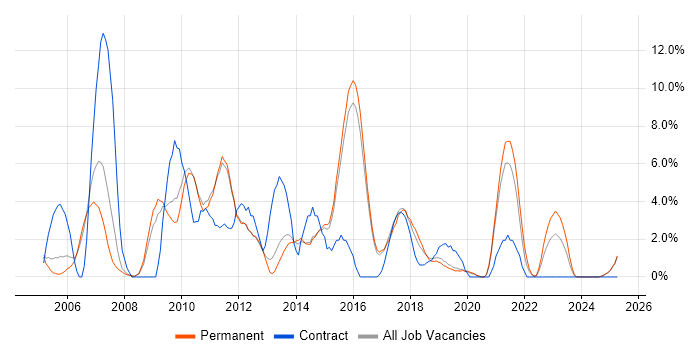 Job vacancy trend for Design Patterns in Merton Job vacancy trend for Design Patterns in Merton