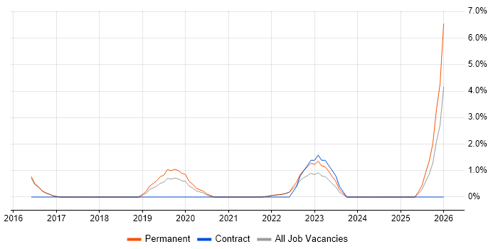 Design Thinking job vacancy trend in Merton