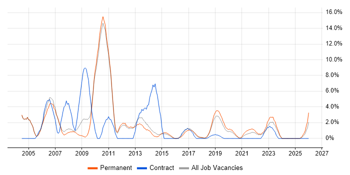 Designer job vacancy trend in Merton