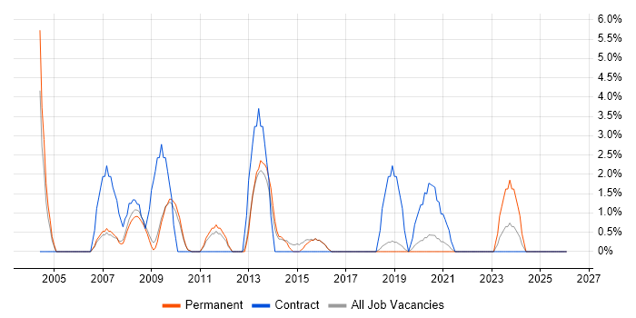 Desktop Support Engineer job vacancy trend in Merton