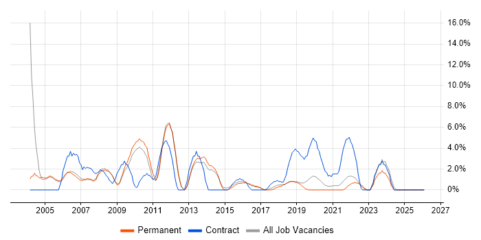 Desktop Support job vacancy trend in Merton