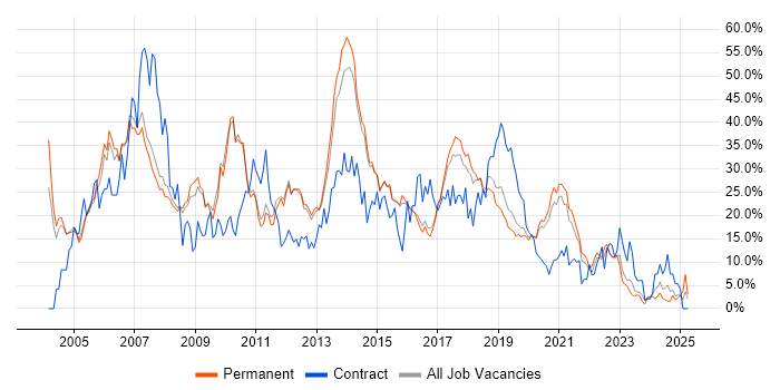 Job vacancy trend for Developer in Merton Job vacancy trend for Developer in Merton