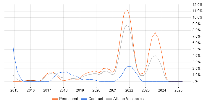 Job vacancy trend for DevOps Engineer in Merton Job vacancy trend for DevOps Engineer in Merton