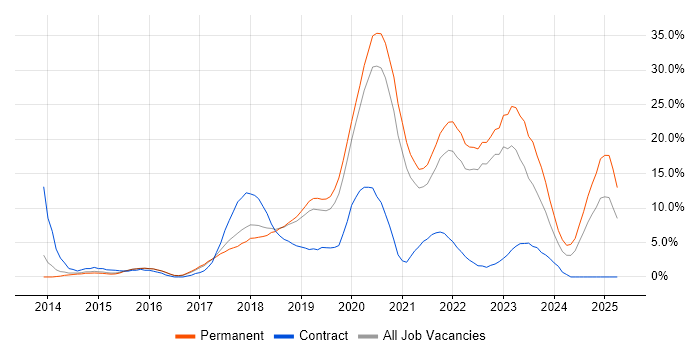Job vacancy trend for DevOps in Merton Job vacancy trend for DevOps in Merton