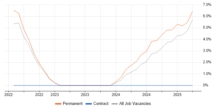Job vacancy trend for DevSecOps in Merton Job vacancy trend for DevSecOps in Merton
