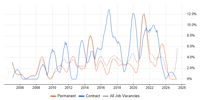 Job vacancy trend for DHCP in Merton Job vacancy trend for DHCP in Merton