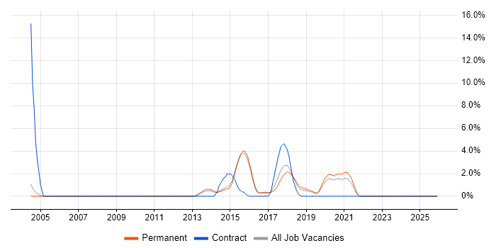 Distributed Systems job vacancy trend in Merton