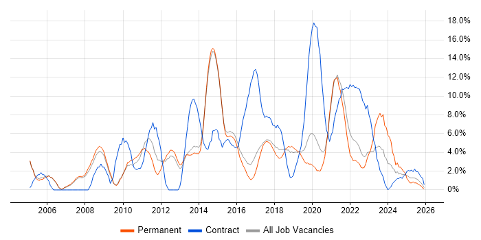 DNS job vacancy trend in Merton