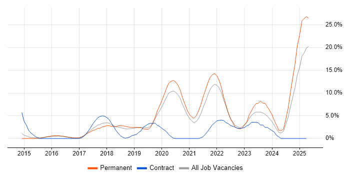 Job vacancy trend for Docker in Merton Job vacancy trend for Docker in Merton