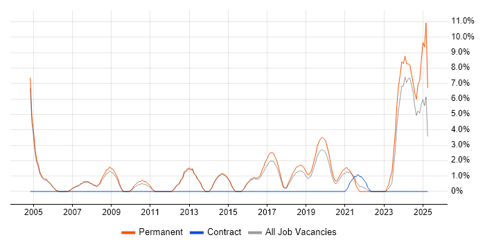 Job vacancy trend for Driving Licence in Merton