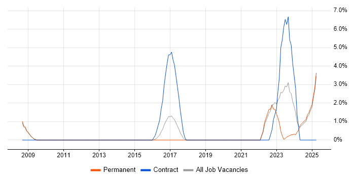 Job vacancy trend for DV Cleared in Merton