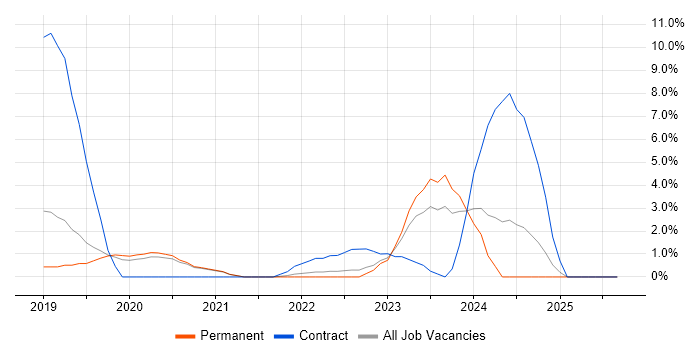 Dynamics 365 job vacancy trend in Merton
