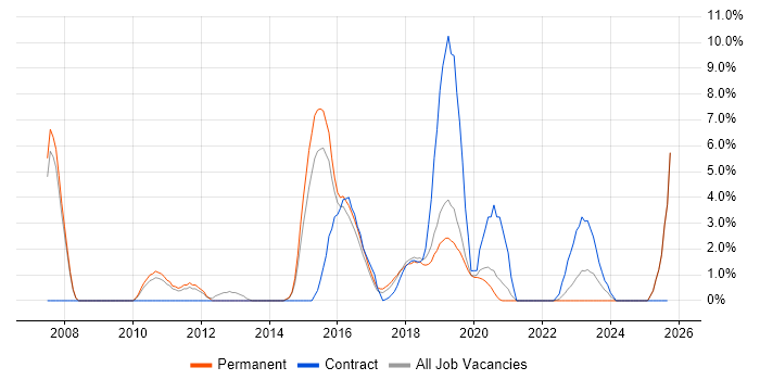 Dynamics CRM job vacancy trend in Merton Dynamics CRM job vacancy trend in Merton