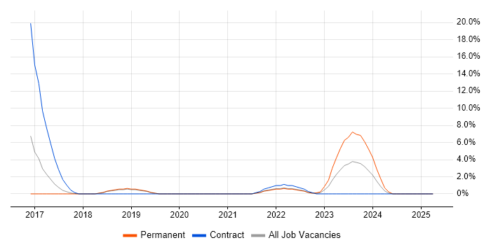 Job vacancy trend for Elastic Stack in Merton Job vacancy trend for Elastic Stack in Merton