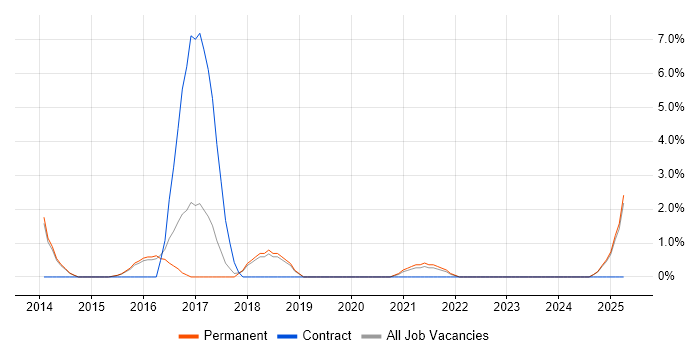 Job vacancy trend for Elasticsearch in Merton Job vacancy trend for Elasticsearch in Merton