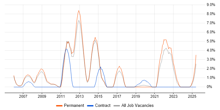 Job vacancy trend for Electronics in Merton Job vacancy trend for Electronics in Merton