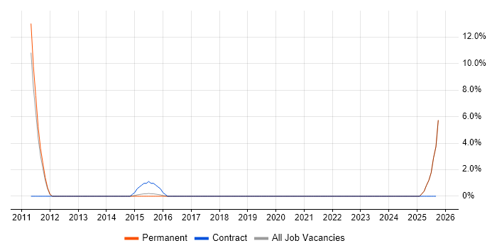 Email Marketing job vacancy trend in Merton Email Marketing job vacancy trend in Merton
