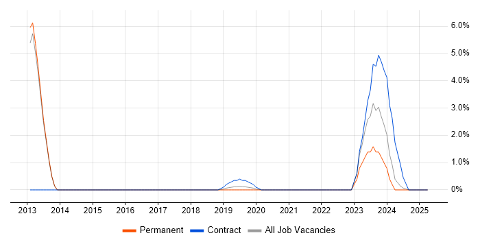 Job vacancy trend for Embedded Systems in Merton Job vacancy trend for Embedded Systems in Merton