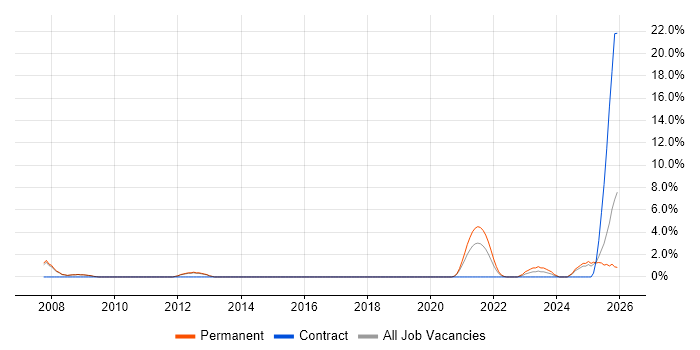 Engineering Manager job vacancy trend in Merton