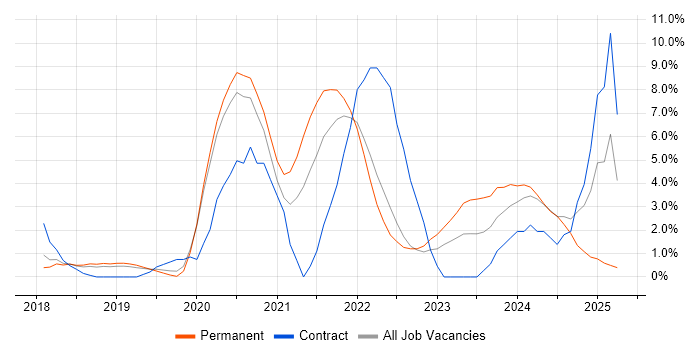 Job vacancy trend for Entra ID in Merton Job vacancy trend for Entra ID in Merton