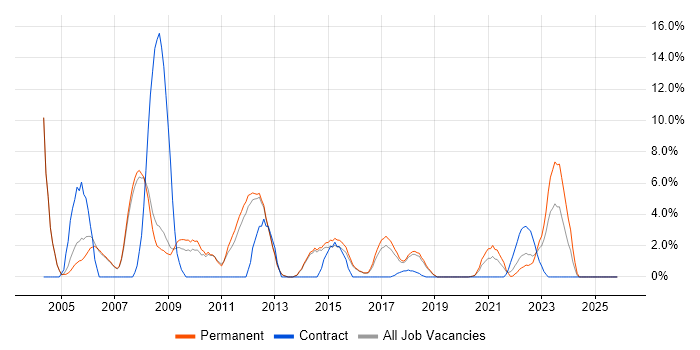 ERP job vacancy trend in Merton