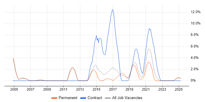 Job vacancy trend for Ethernet in Merton Job vacancy trend for Ethernet in Merton