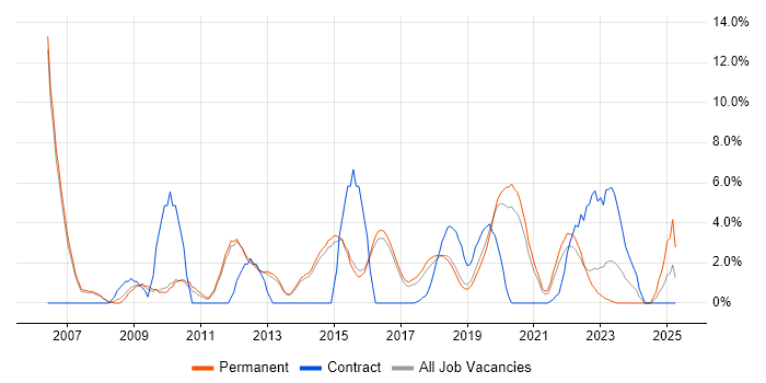 Job vacancy trend for ETL in Merton Job vacancy trend for ETL in Merton