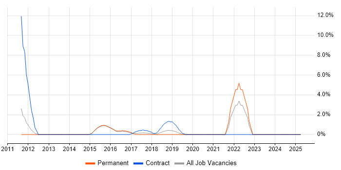 Job vacancy trend for Event-Driven Architecture in Merton Job vacancy trend for Event-Driven Architecture in Merton