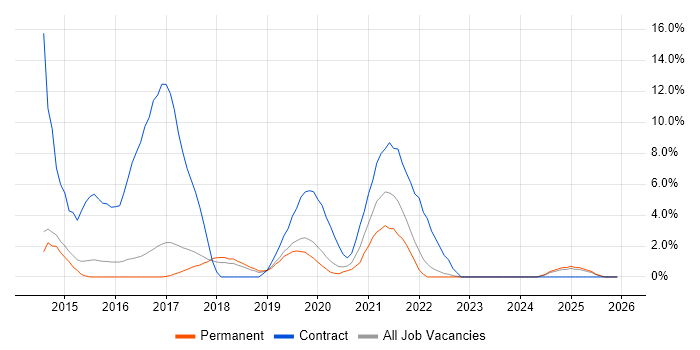 Fibre Optics job vacancy trend in Merton