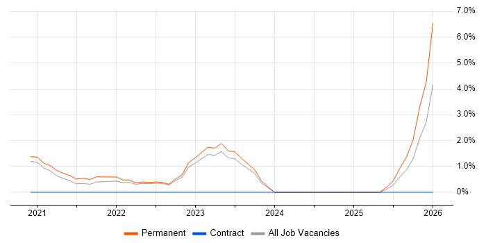 Figma job vacancy trend in Merton