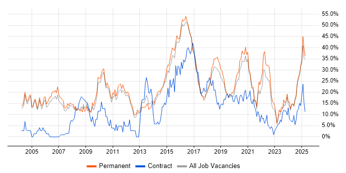 Job vacancy trend for Finance in Merton Job vacancy trend for Finance in Merton