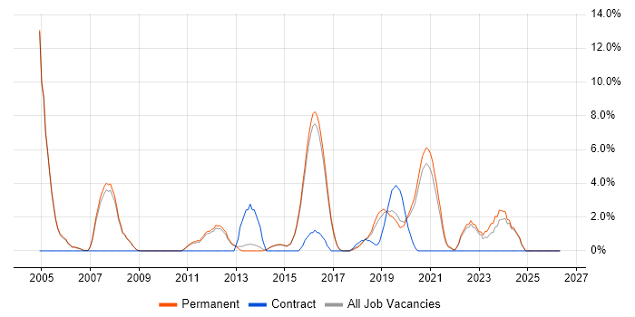 Financial Analyst job vacancy trend in Merton
