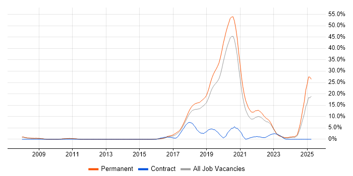 Job vacancy trend for Fintech in Merton Job vacancy trend for Fintech in Merton
