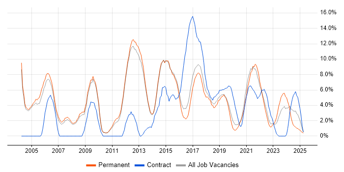 Job vacancy trend for Firewall in Merton Job vacancy trend for Firewall in Merton