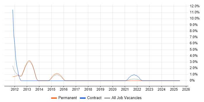 Job vacancy trend for Firmware in Merton Job vacancy trend for Firmware in Merton