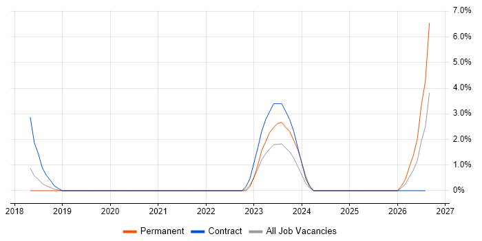 FMECA job vacancy trend in Merton