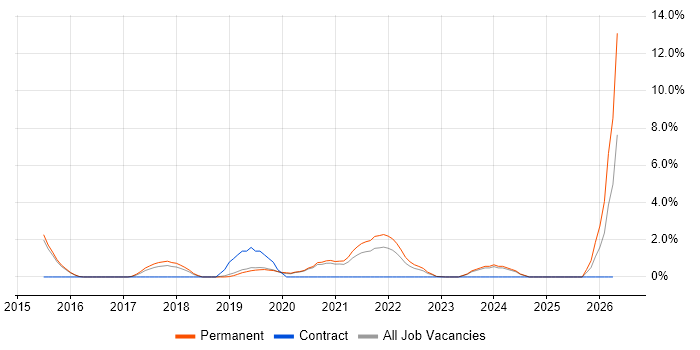 FortiGate job vacancy trend in Merton