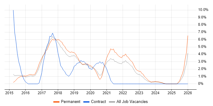Full-Stack Development job vacancy trend in Merton