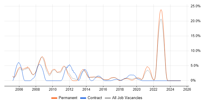 Job vacancy trend for Games in Merton Job vacancy trend for Games in Merton