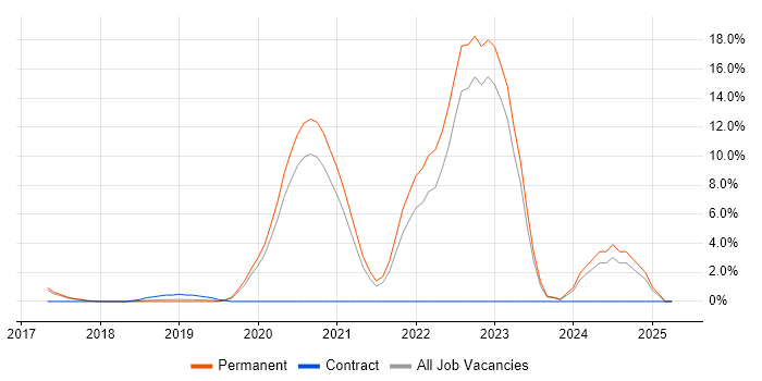 Job vacancy trend for GCP in Merton Job vacancy trend for GCP in Merton
