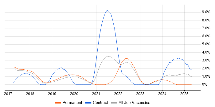 Job vacancy trend for GDPR in Merton Job vacancy trend for GDPR in Merton