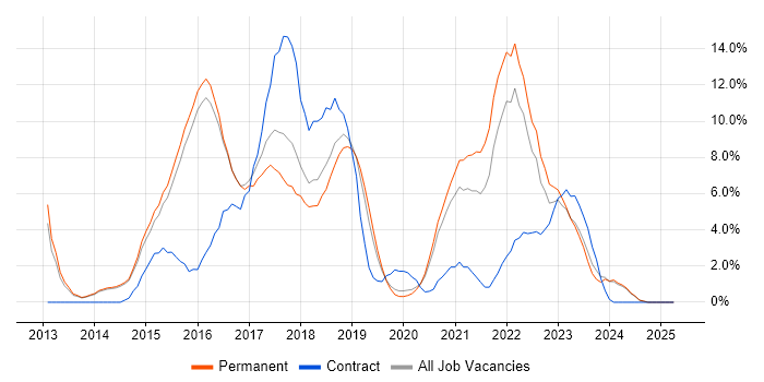Job vacancy trend for Git in Merton Job vacancy trend for Git in Merton