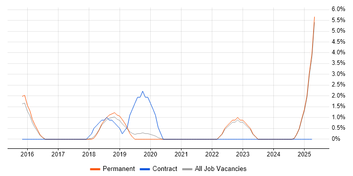 Job vacancy trend for Go in Merton Job vacancy trend for Go in Merton