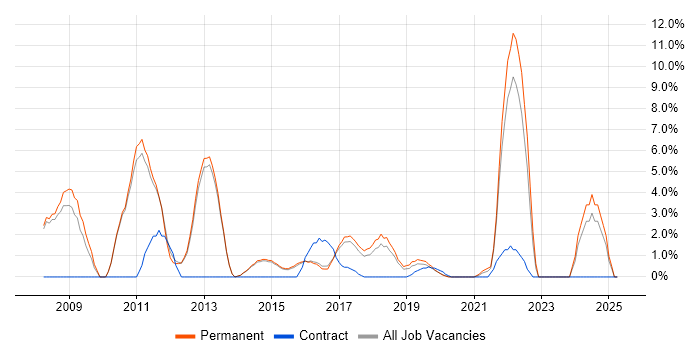 Job vacancy trend for Google in Merton Job vacancy trend for Google in Merton